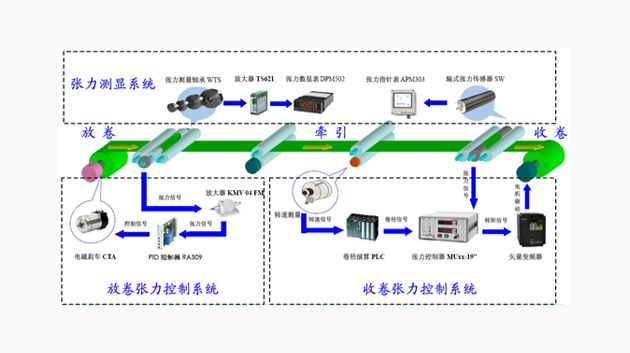 张力控制系统介绍